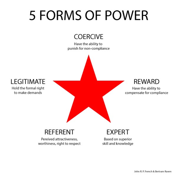 forms of power